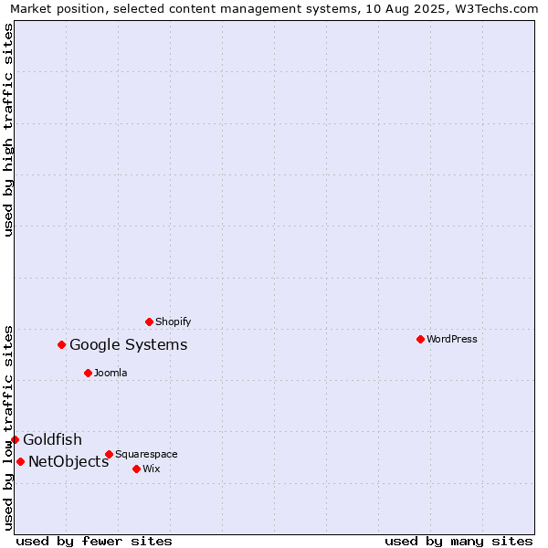 Market position of Google Systems vs. NetObjects vs. Goldfish