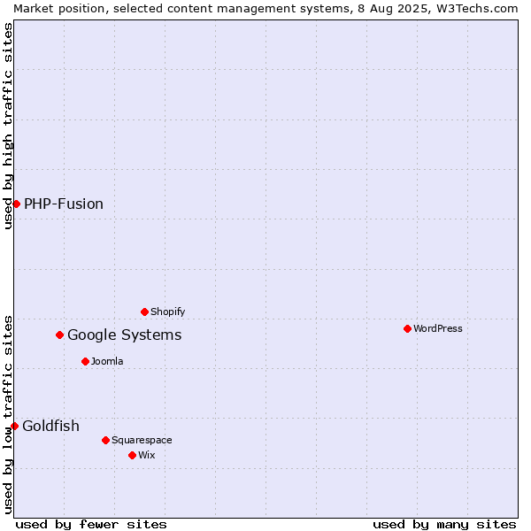 Market position of Google Systems vs. PHP-Fusion vs. Goldfish