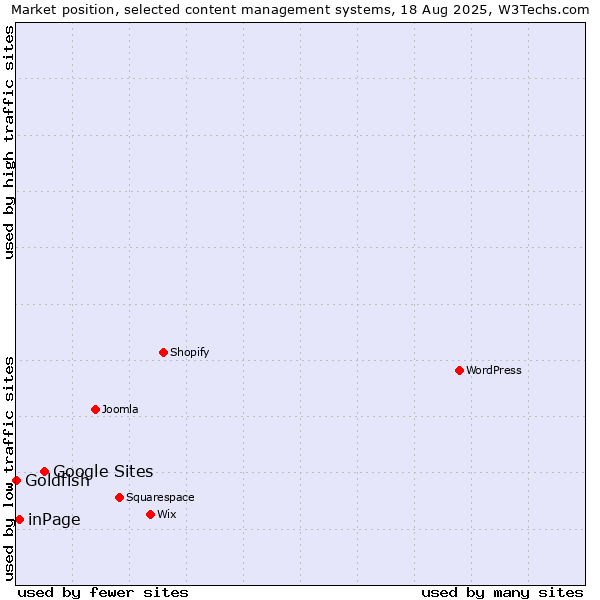 Market position of Google Sites vs. inPage vs. Goldfish