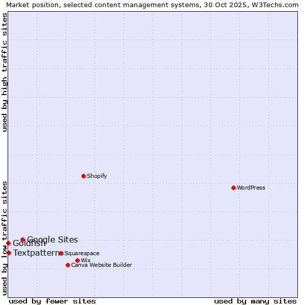 Market position of Google Sites vs. Textpattern vs. Goldfish