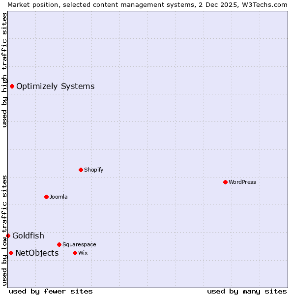 Market position of Optimizely Systems vs. NetObjects vs. Goldfish