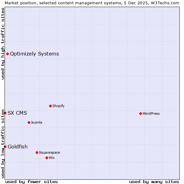 Market position of Optimizely Systems vs. Goldfish vs. SX CMS