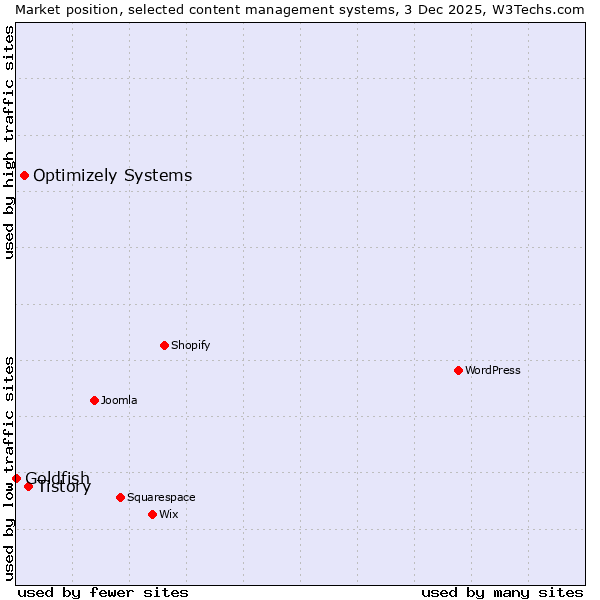 Market position of Tistory vs. Optimizely Systems vs. Goldfish