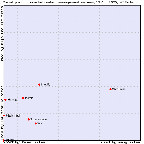 Market position of Hexo vs. Goldfish vs. PHPFox