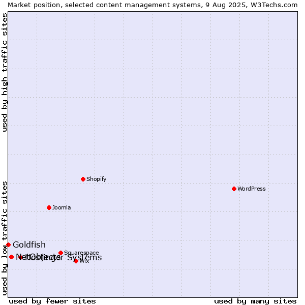 Market position of Hostinger Systems vs. NetObjects vs. Goldfish