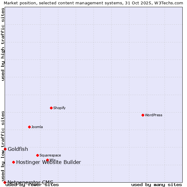 Market position of Hostinger Website Builder vs. Goldfish vs. Netgenerator CMS