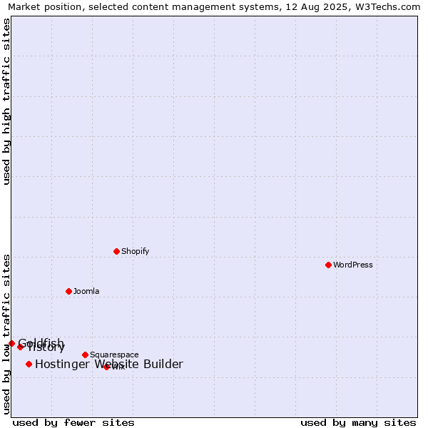 Market position of Hostinger Website Builder vs. Tistory vs. Goldfish