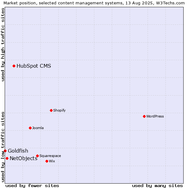 Market position of HubSpot CMS vs. NetObjects vs. Goldfish