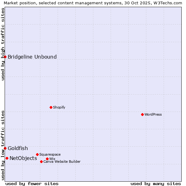 Market position of NetObjects vs. Goldfish vs. Bridgeline Unbound