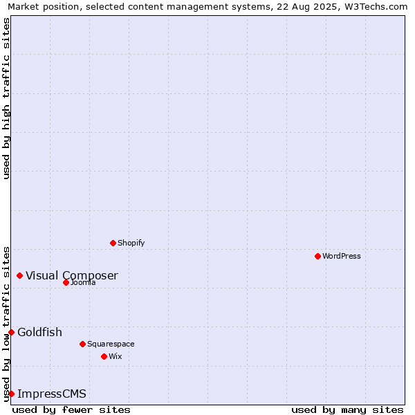 Market position of Visual Composer vs. Goldfish vs. ImpressCMS