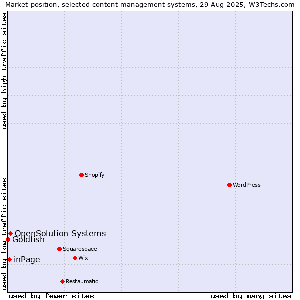 Market position of OpenSolution Systems vs. inPage vs. Goldfish