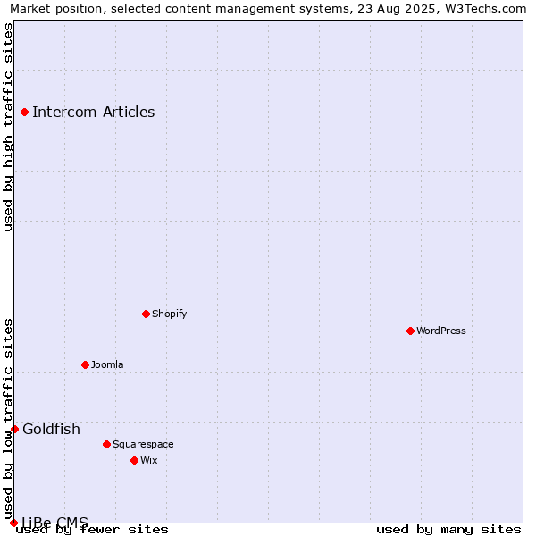 Market position of Intercom Articles vs. Goldfish vs. LiBe CMS