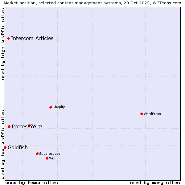 Market position of ProcessWire vs. Intercom Articles vs. Goldfish