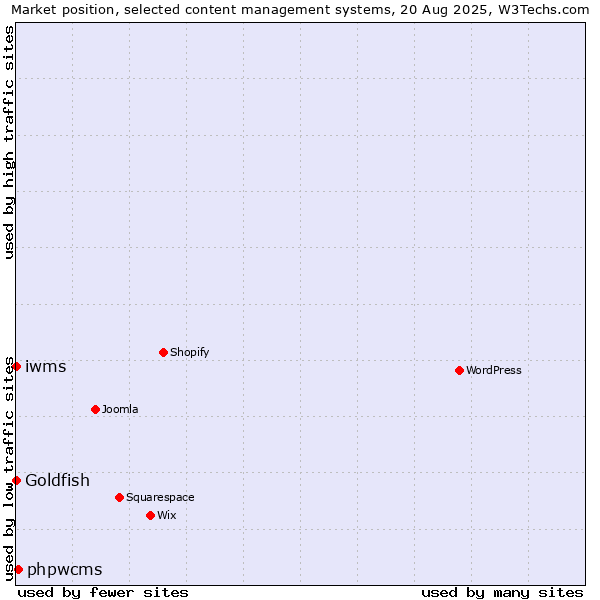 Market position of phpwcms vs. Goldfish vs. iwms