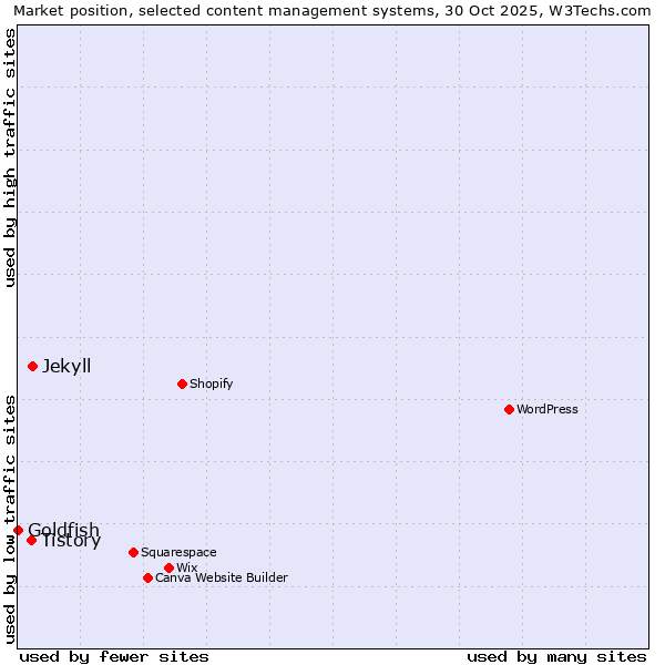 Market position of Jekyll vs. Tistory vs. Goldfish