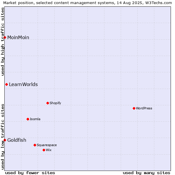 Market position of LearnWorlds vs. MoinMoin vs. Goldfish