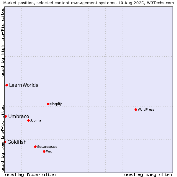 Market position of LearnWorlds vs. Umbraco vs. Goldfish