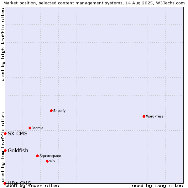 Market position of Goldfish vs. SX CMS vs. LiBe CMS