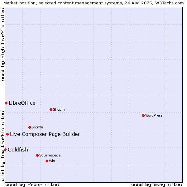 Market position of Live Composer Page Builder vs. LibreOffice vs. Goldfish