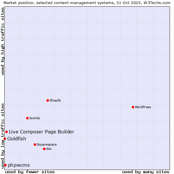Market position of Live Composer Page Builder vs. phpwcms vs. Goldfish