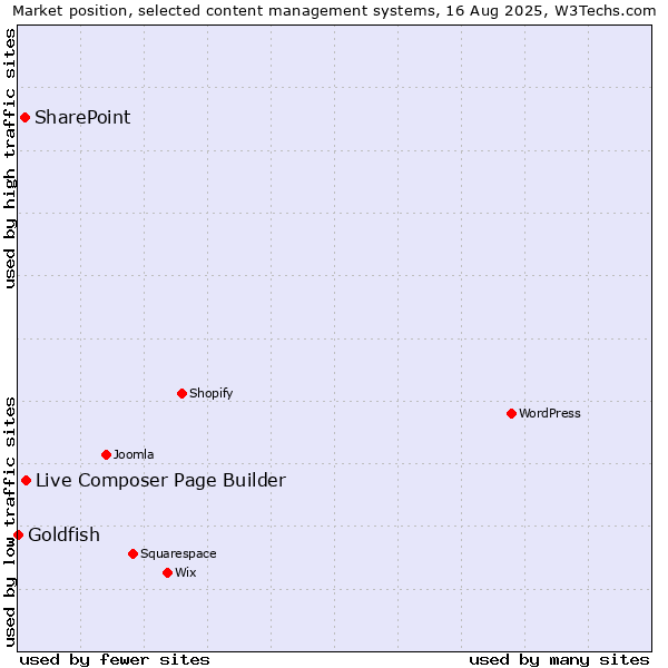 Market position of Live Composer Page Builder vs. SharePoint vs. Goldfish