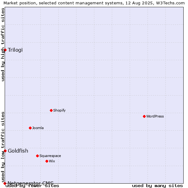 Market position of Goldfish vs. Trilogi vs. Netgenerator CMS
