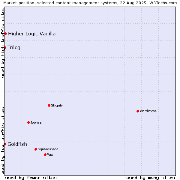 Market position of Higher Logic Vanilla vs. Goldfish vs. Trilogi