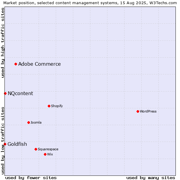 Market position of Adobe Commerce vs. NQcontent vs. Goldfish
