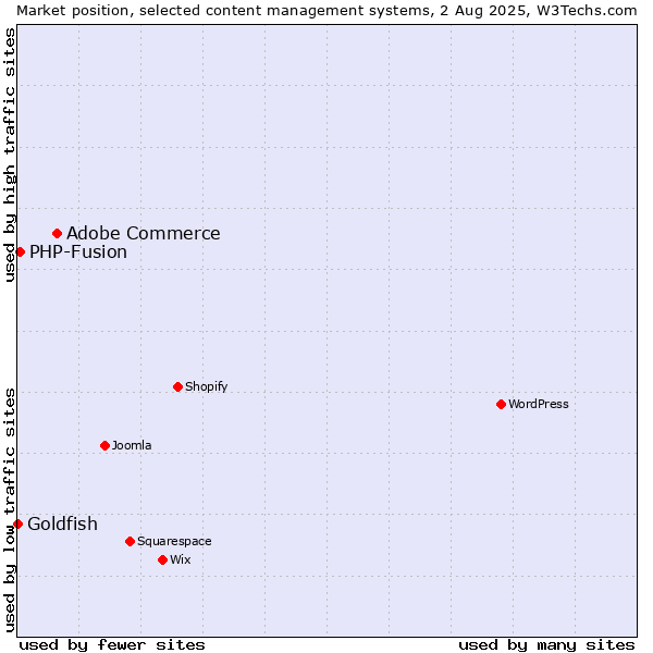 Market position of Adobe Commerce vs. PHP-Fusion vs. Goldfish