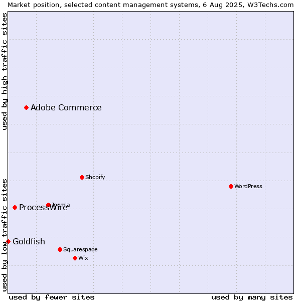 Market position of Adobe Commerce vs. ProcessWire vs. Goldfish