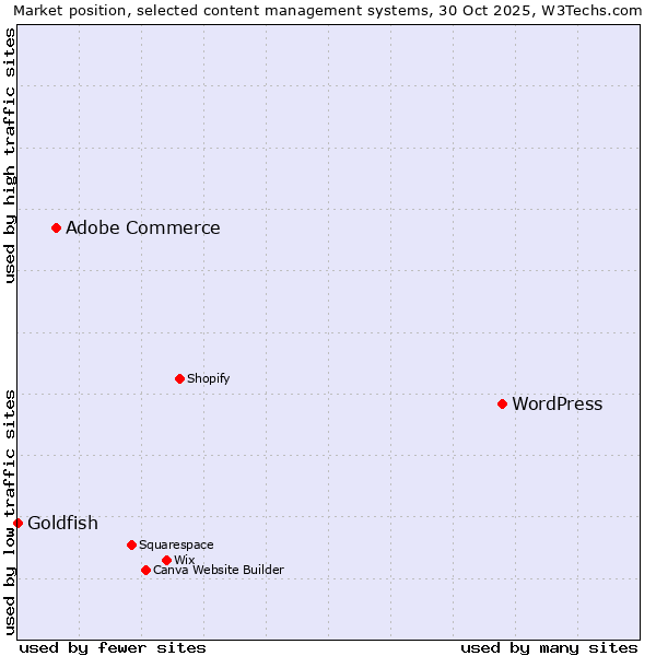 Market position of WordPress vs. Adobe Commerce vs. Goldfish