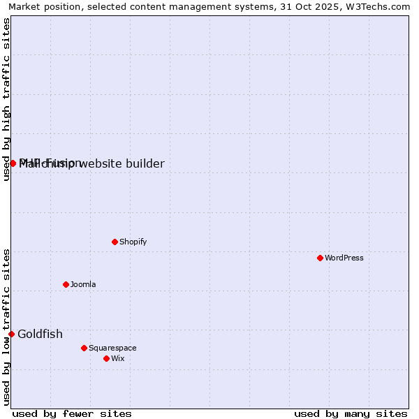 Market position of PHP-Fusion vs. Mailchimp website builder vs. Goldfish