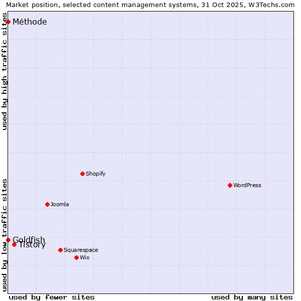 Market position of Tistory vs. Goldfish vs. Méthode