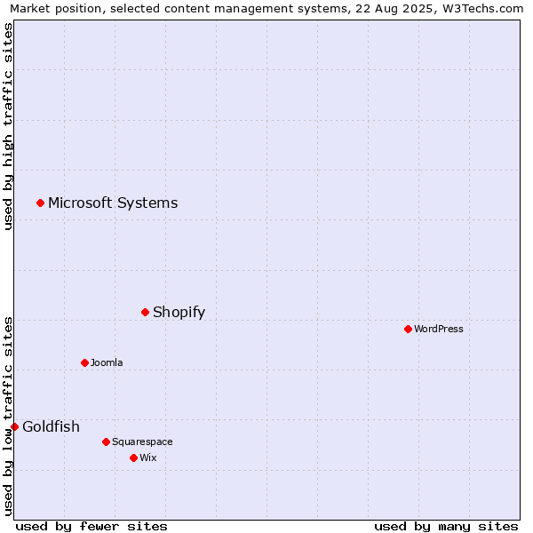Market position of Shopify vs. Microsoft Systems vs. Goldfish