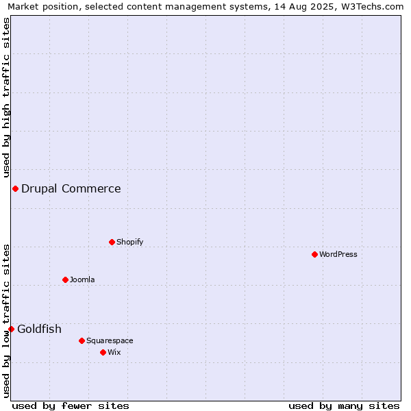 Market position of Drupal Commerce vs. Goldfish