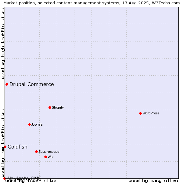 Market position of Drupal Commerce vs. Goldfish vs. Navigate CMS