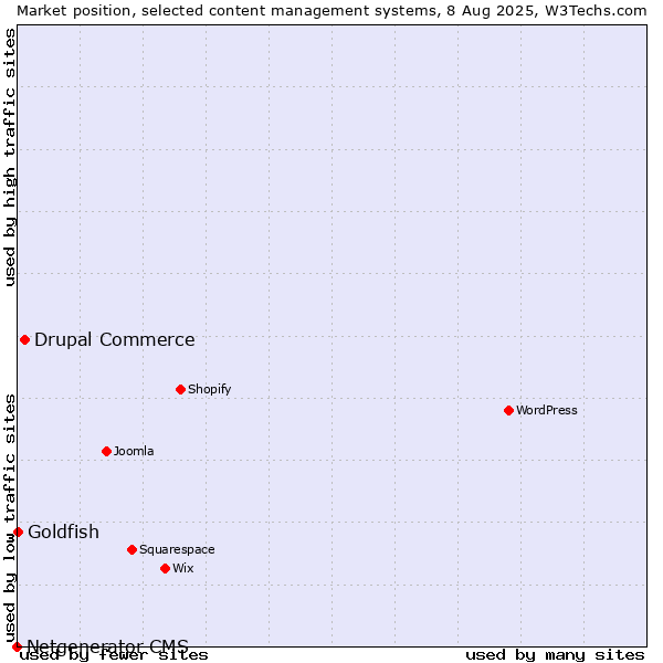 Market position of Drupal Commerce vs. Goldfish vs. Netgenerator CMS