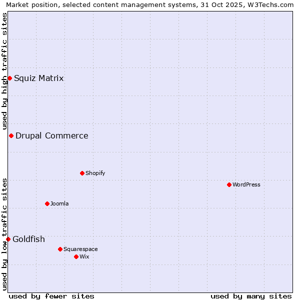 Market position of Drupal Commerce vs. Squiz Matrix vs. Goldfish