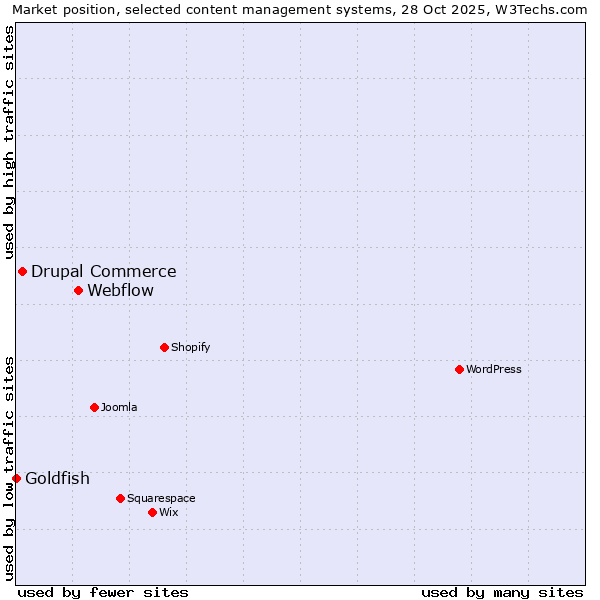 Market position of Webflow vs. Drupal Commerce vs. Goldfish