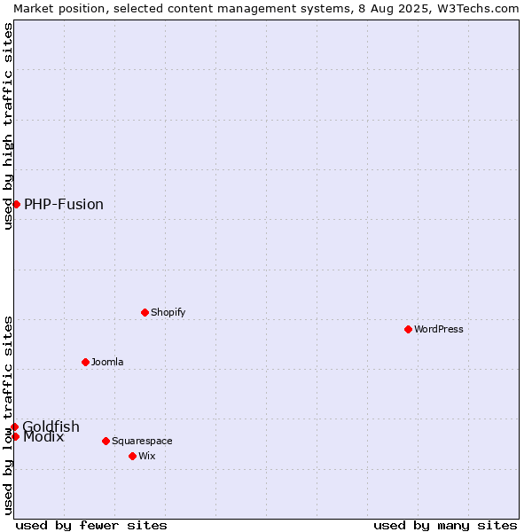 Market position of PHP-Fusion vs. Modix vs. Goldfish