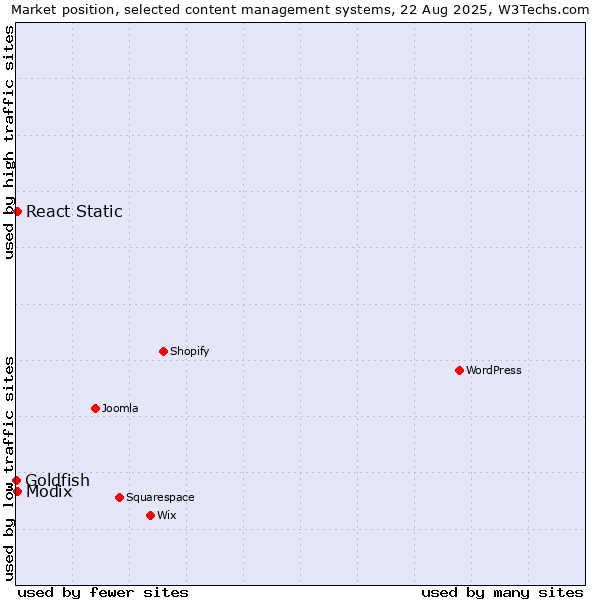 Market position of Modix vs. React Static vs. Goldfish