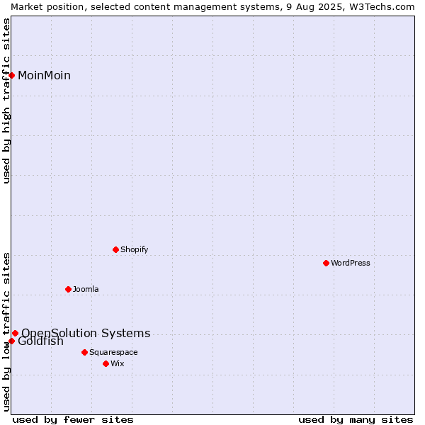 Market position of OpenSolution Systems vs. MoinMoin vs. Goldfish