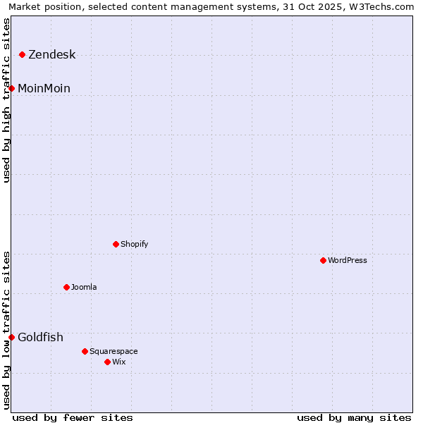 Market position of Zendesk vs. MoinMoin vs. Goldfish