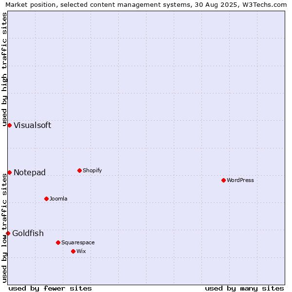 Market position of Visualsoft vs. Notepad vs. Goldfish