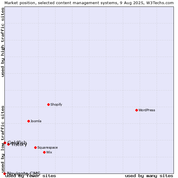 Market position of Tistory vs. Goldfish vs. Navigate CMS