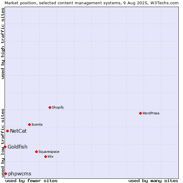 Market position of NetCat vs. phpwcms vs. Goldfish