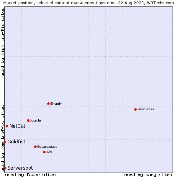 Market position of NetCat vs. Goldfish vs. Serverspot