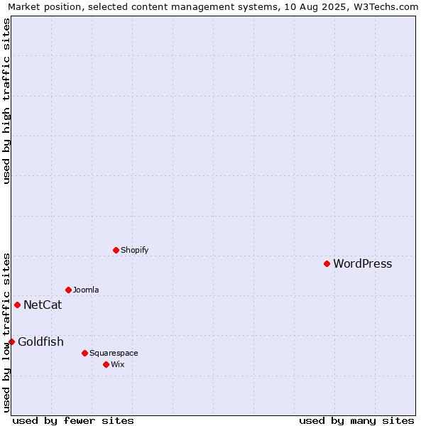 Market position of WordPress vs. NetCat vs. Goldfish