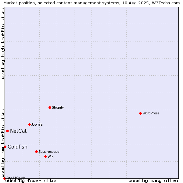 Market position of NetCat vs. Goldfish vs. Yo!Kart