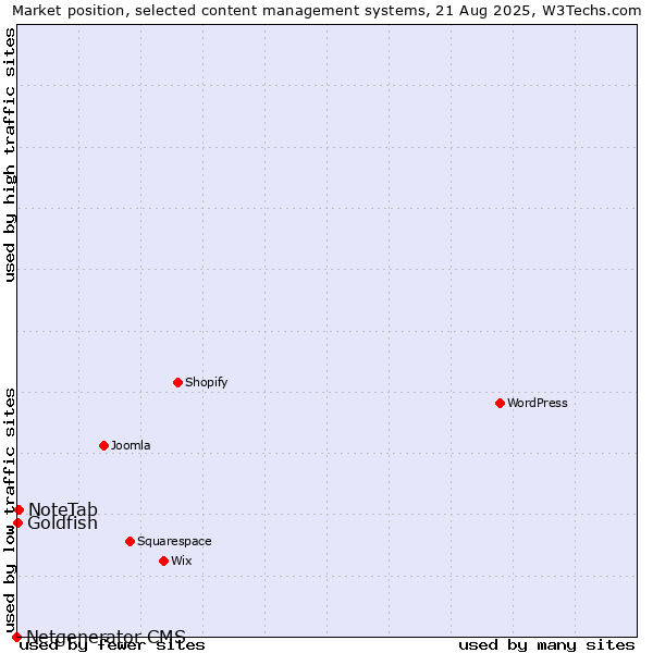 Market position of NoteTab vs. Goldfish vs. Netgenerator CMS